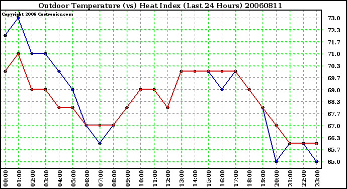 Milwaukee Weather Outdoor Temperature (vs) Heat Index (Last 24 Hours)