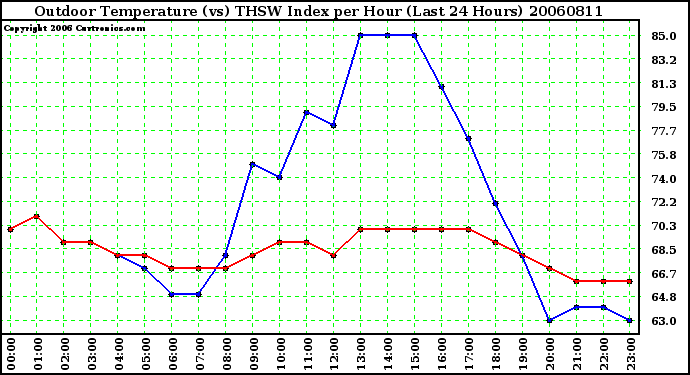 Milwaukee Weather Outdoor Temperature (vs) THSW Index per Hour (Last 24 Hours)