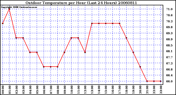 Milwaukee Weather Outdoor Temperature per Hour (Last 24 Hours)