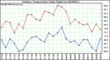 Milwaukee Weather Outdoor Temperature Daily High/Low