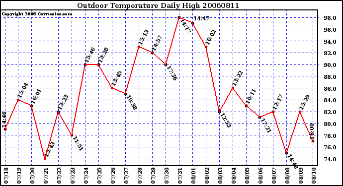 Milwaukee Weather Outdoor Temperature Daily High