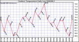 Milwaukee Weather Outdoor Temperature Daily Low