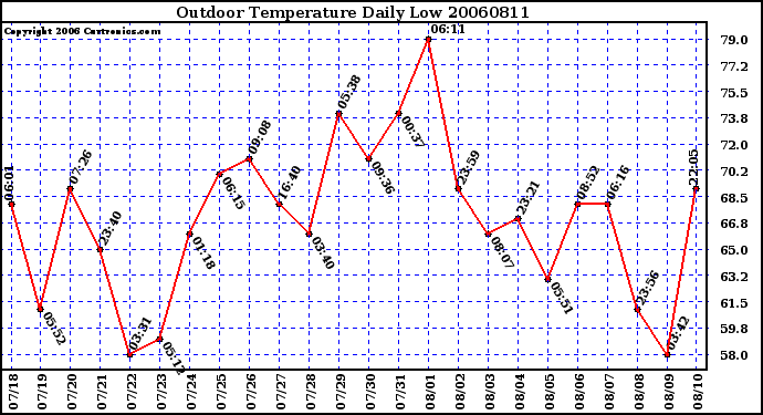 Milwaukee Weather Outdoor Temperature Daily Low