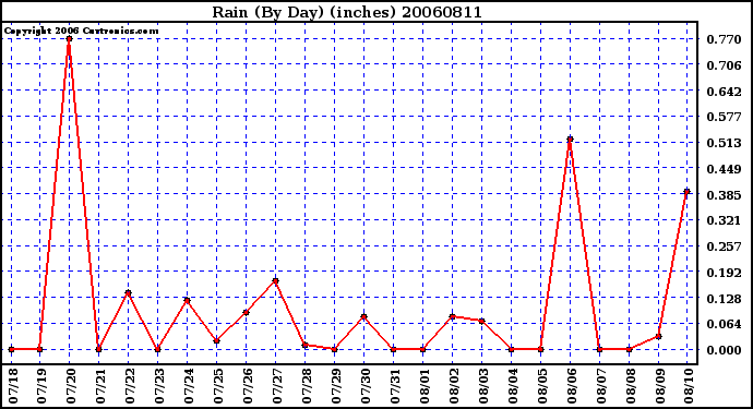 Milwaukee Weather Rain (By Day) (inches)