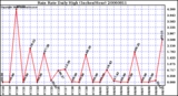 Milwaukee Weather Rain Rate Daily High (Inches/Hour)