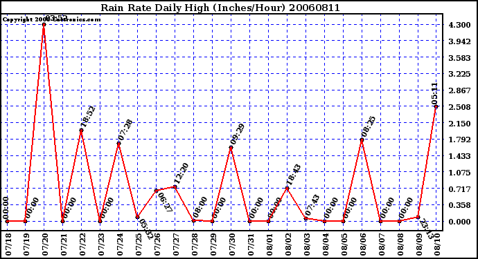 Milwaukee Weather Rain Rate Daily High (Inches/Hour)