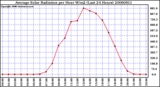 Milwaukee Weather Average Solar Radiation per Hour W/m2 (Last 24 Hours)