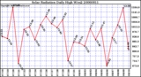 Milwaukee Weather Solar Radiation Daily High W/m2