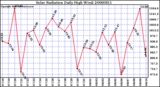 Milwaukee Weather Solar Radiation Daily High W/m2