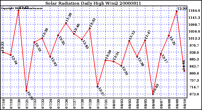 Milwaukee Weather Solar Radiation Daily High W/m2