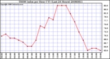 Milwaukee Weather THSW Index per Hour (F) (Last 24 Hours)