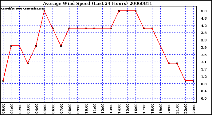 Milwaukee Weather Average Wind Speed (Last 24 Hours)