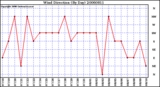 Milwaukee Weather Wind Direction (By Day)