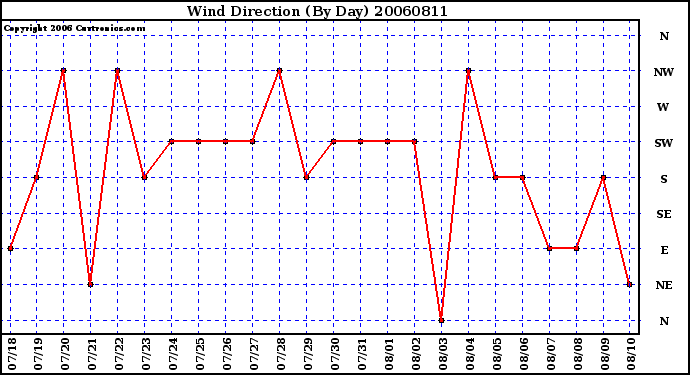 Milwaukee Weather Wind Direction (By Day)