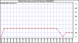 Milwaukee Weather Wind Direction (Last 24 Hours)