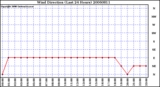 Milwaukee Weather Wind Direction (Last 24 Hours)