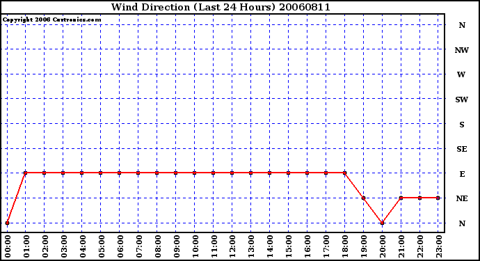 Milwaukee Weather Wind Direction (Last 24 Hours)