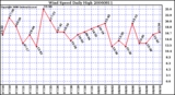 Milwaukee Weather Wind Speed Daily High