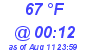 Milwaukee Weather Dewpoint High High Today