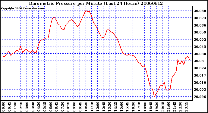 Milwaukee Weather Barometric Pressure per Minute (Last 24 Hours)