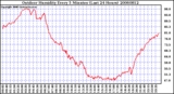 Milwaukee Weather Outdoor Humidity Every 5 Minutes (Last 24 Hours)