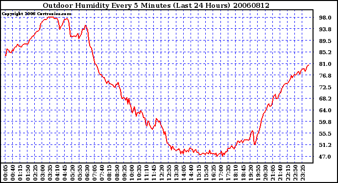 Milwaukee Weather Outdoor Humidity Every 5 Minutes (Last 24 Hours)