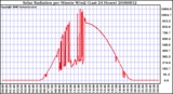 Milwaukee Weather Solar Radiation per Minute W/m2 (Last 24 Hours)