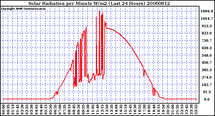 Milwaukee Weather Solar Radiation per Minute W/m2 (Last 24 Hours)