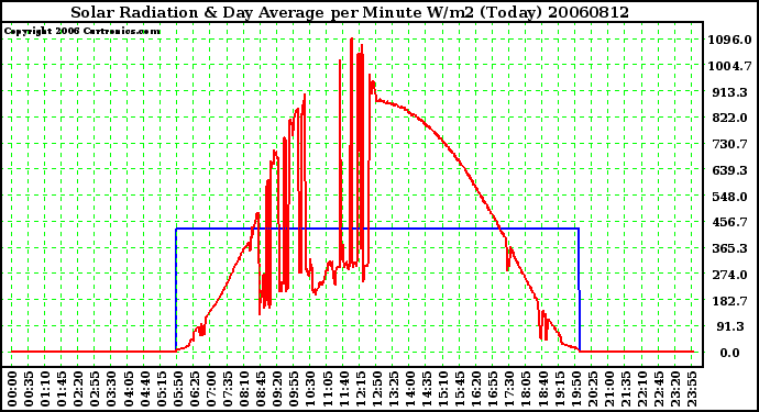 Milwaukee Weather Solar Radiation & Day Average per Minute W/m2 (Today)