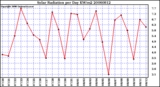 Milwaukee Weather Solar Radiation per Day KW/m2