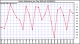 Milwaukee Weather Solar Radiation per Day KW/m2