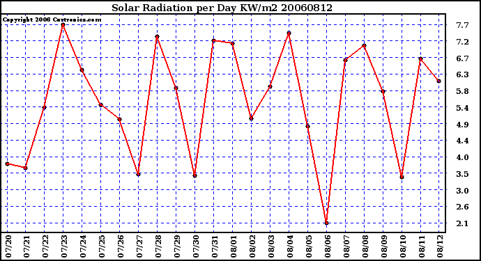 Milwaukee Weather Solar Radiation per Day KW/m2