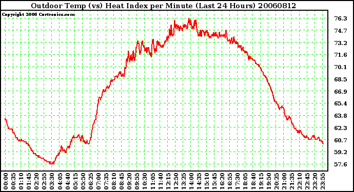 Milwaukee Weather Outdoor Temp (vs) Heat Index per Minute (Last 24 Hours)