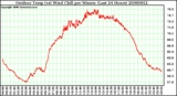 Milwaukee Weather Outdoor Temp (vs) Wind Chill per Minute (Last 24 Hours)