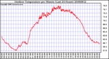 Milwaukee Weather Outdoor Temperature per Minute (Last 24 Hours)