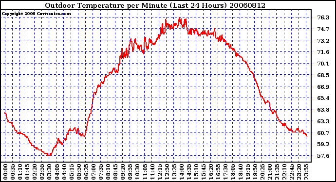 Milwaukee Weather Outdoor Temperature per Minute (Last 24 Hours)