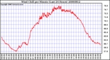 Milwaukee Weather Wind Chill per Minute (Last 24 Hours)