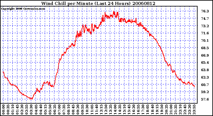 Milwaukee Weather Wind Chill per Minute (Last 24 Hours)