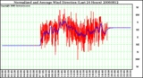 Milwaukee Weather Normalized and Average Wind Direction (Last 24 Hours)