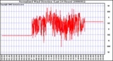 Milwaukee Weather Normalized Wind Direction (Last 24 Hours)