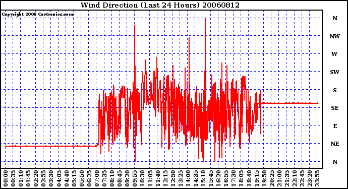 Milwaukee Weather Wind Direction (Last 24 Hours)