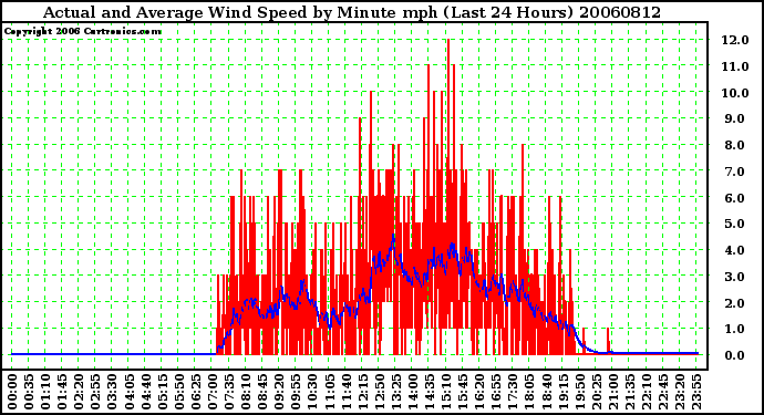 Milwaukee Weather Actual and Average Wind Speed by Minute mph (Last 24 Hours)