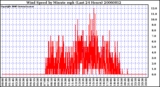 Milwaukee Weather Wind Speed by Minute mph (Last 24 Hours)