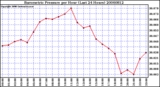 Milwaukee Weather Barometric Pressure per Hour (Last 24 Hours)