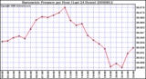 Milwaukee Weather Barometric Pressure per Hour (Last 24 Hours)