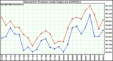 Milwaukee Weather Barometric Pressure Daily High/Low