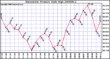 Milwaukee Weather Barometric Pressure Daily High