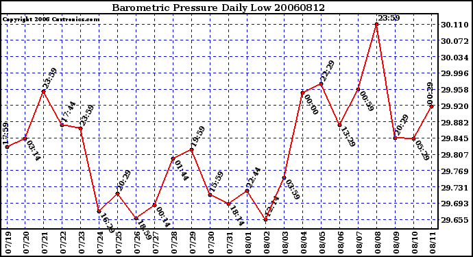 Milwaukee Weather Barometric Pressure Daily Low