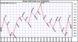 Milwaukee Weather Wind Chill Daily Low