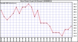 Milwaukee Weather Dew Point (Last 24 Hours)